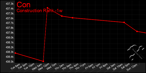 Last 7 Days Graph of Con