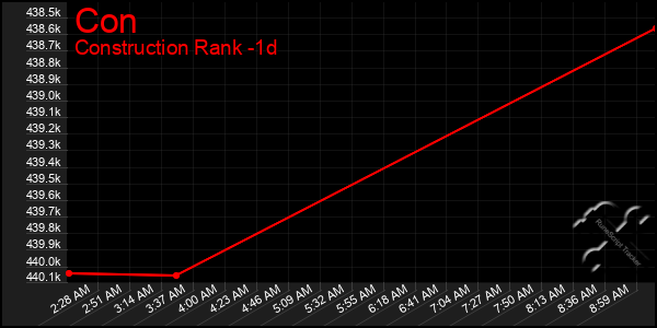 Last 24 Hours Graph of Con