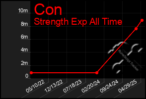 Total Graph of Con