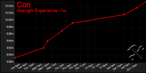 Last 7 Days Graph of Con