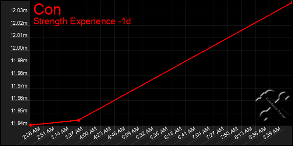 Last 24 Hours Graph of Con