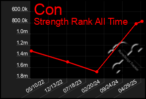 Total Graph of Con