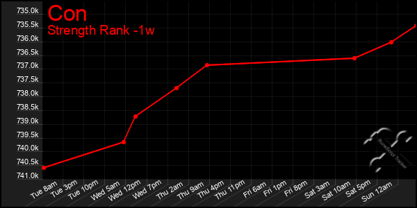 Last 7 Days Graph of Con
