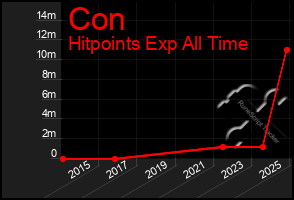 Total Graph of Con