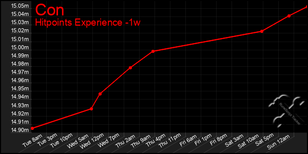 Last 7 Days Graph of Con