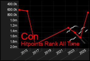 Total Graph of Con