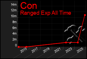 Total Graph of Con