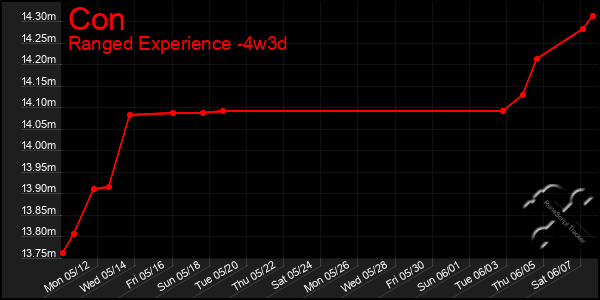 Last 31 Days Graph of Con