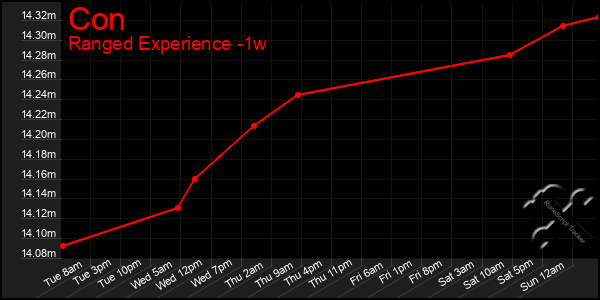 Last 7 Days Graph of Con
