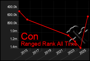 Total Graph of Con