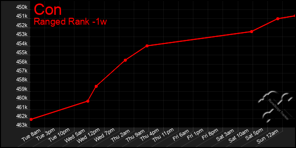 Last 7 Days Graph of Con