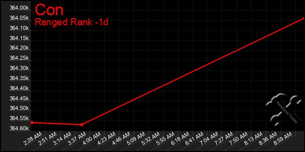 Last 24 Hours Graph of Con