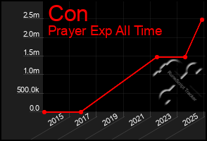 Total Graph of Con