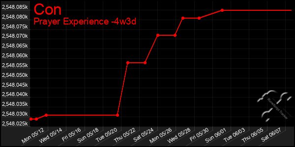 Last 31 Days Graph of Con