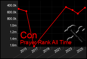 Total Graph of Con