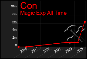 Total Graph of Con