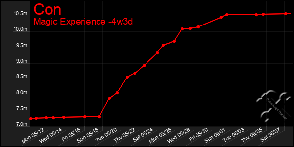 Last 31 Days Graph of Con