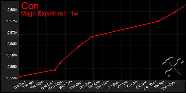 Last 7 Days Graph of Con