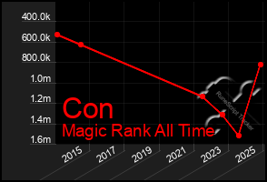 Total Graph of Con