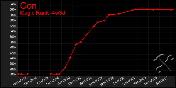 Last 31 Days Graph of Con