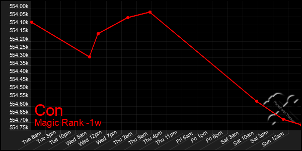 Last 7 Days Graph of Con