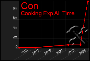 Total Graph of Con