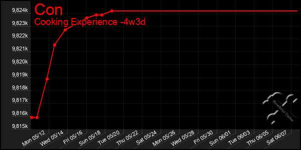 Last 31 Days Graph of Con