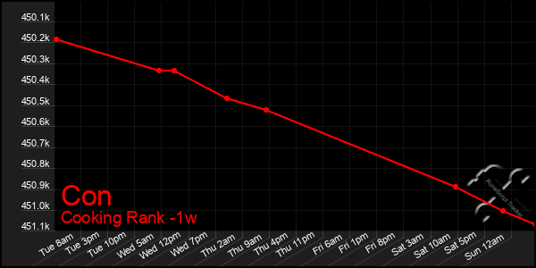 Last 7 Days Graph of Con