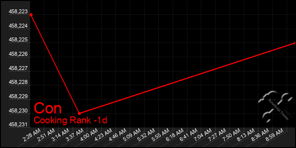 Last 24 Hours Graph of Con