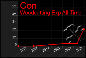 Total Graph of Con