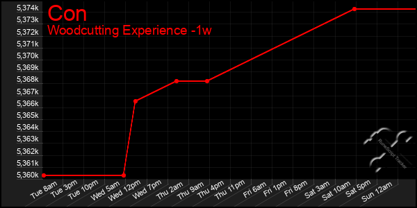 Last 7 Days Graph of Con