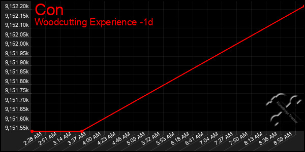 Last 24 Hours Graph of Con