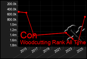 Total Graph of Con