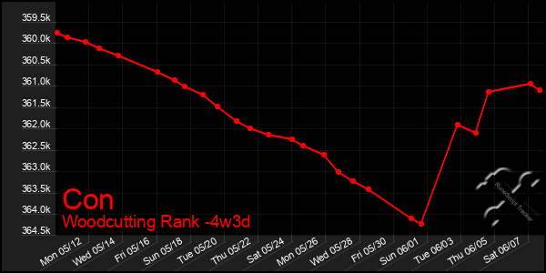 Last 31 Days Graph of Con
