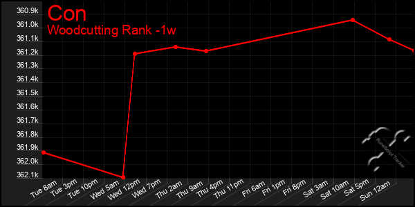 Last 7 Days Graph of Con