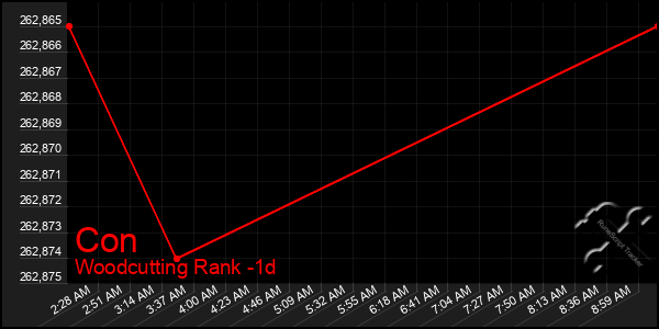 Last 24 Hours Graph of Con