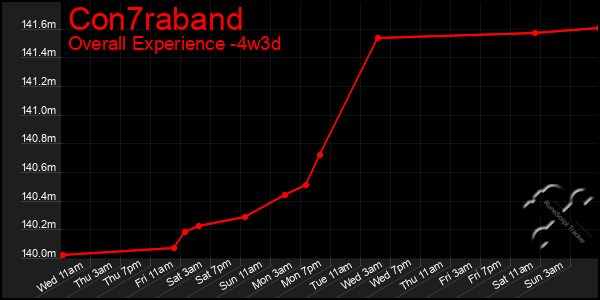 Last 31 Days Graph of Con7raband