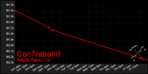 Last 7 Days Graph of Con7raband