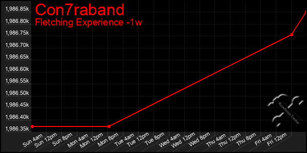 Last 7 Days Graph of Con7raband