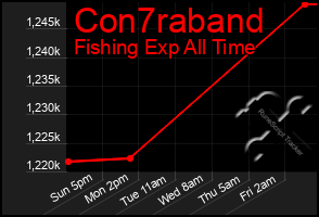 Total Graph of Con7raband