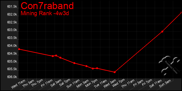 Last 31 Days Graph of Con7raband