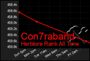 Total Graph of Con7raband