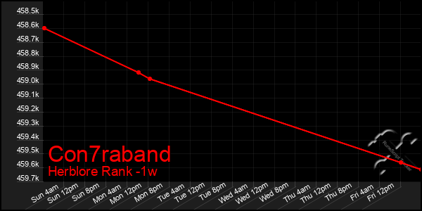 Last 7 Days Graph of Con7raband