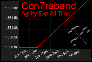 Total Graph of Con7raband