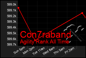 Total Graph of Con7raband