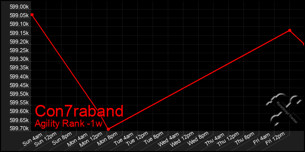 Last 7 Days Graph of Con7raband