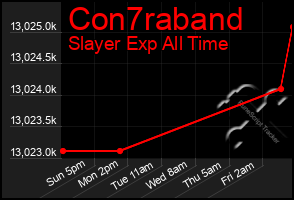 Total Graph of Con7raband