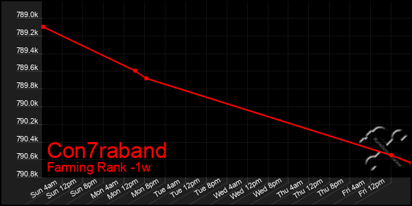 Last 7 Days Graph of Con7raband