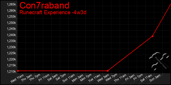 Last 31 Days Graph of Con7raband