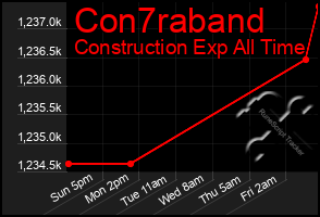 Total Graph of Con7raband